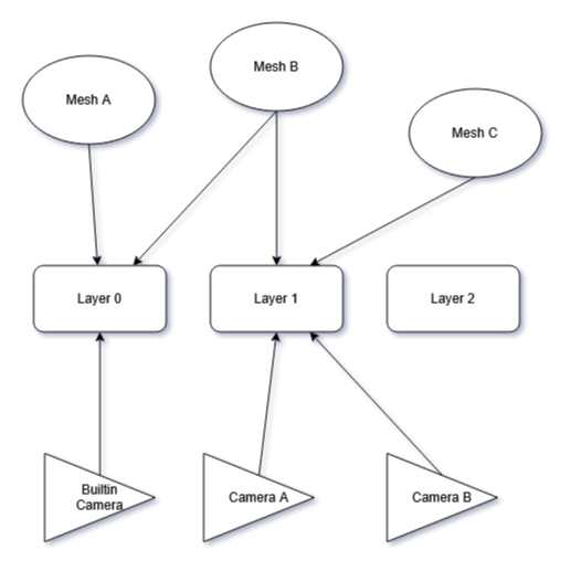 LayersDiagram
